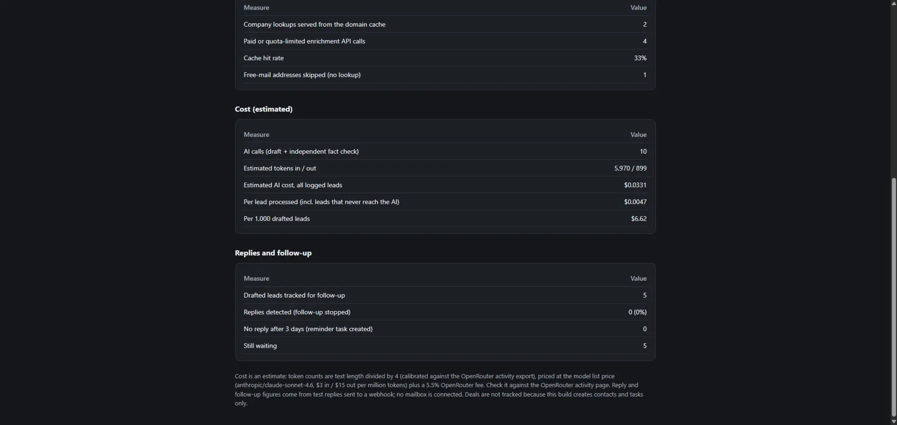 Health report showing estimated AI cost, tokens and about 6.62 dollars per 1,000 drafted leads