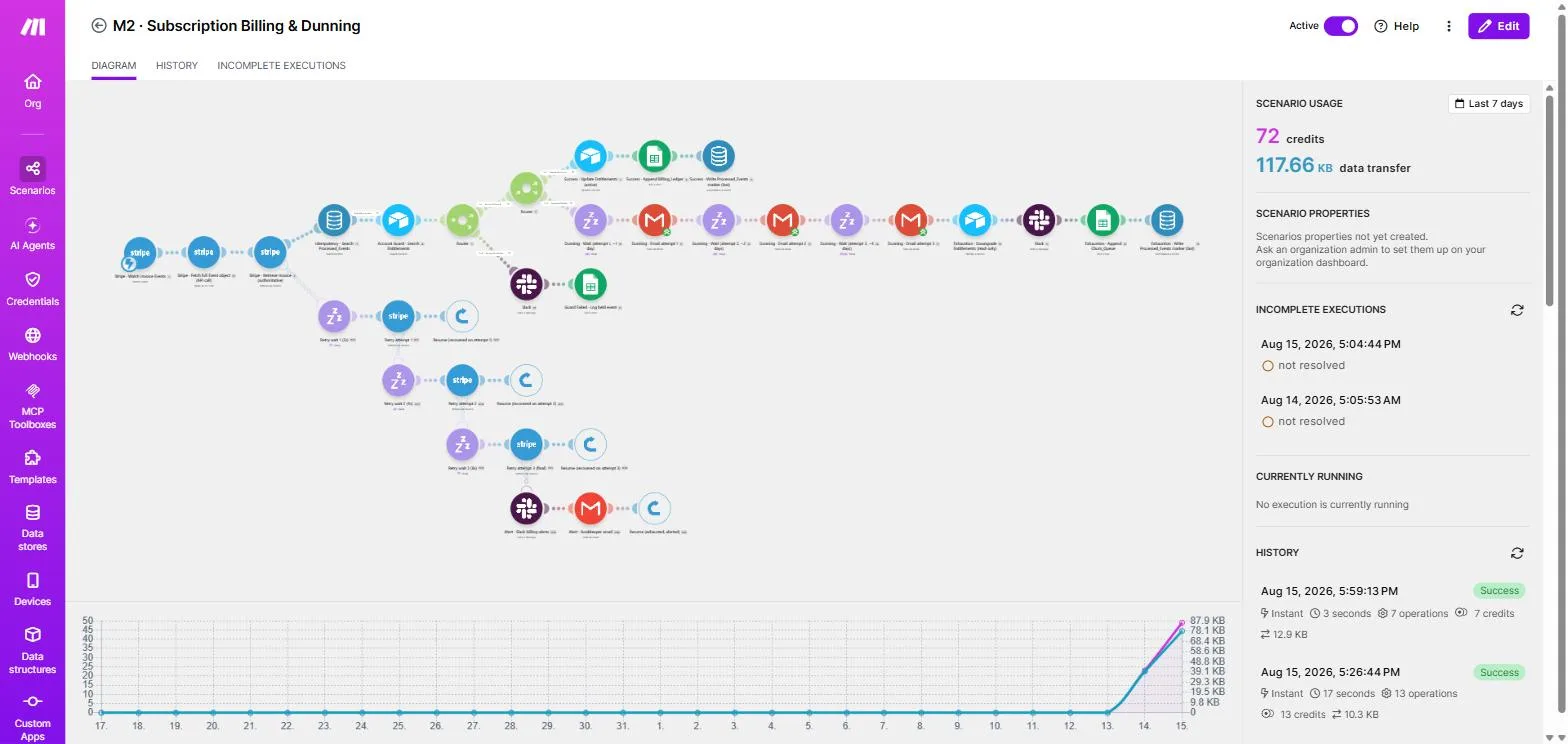 Make canvas view of the M2 Subscription Billing and Dunning scenario, showing the full retry ladder and dunning sequence