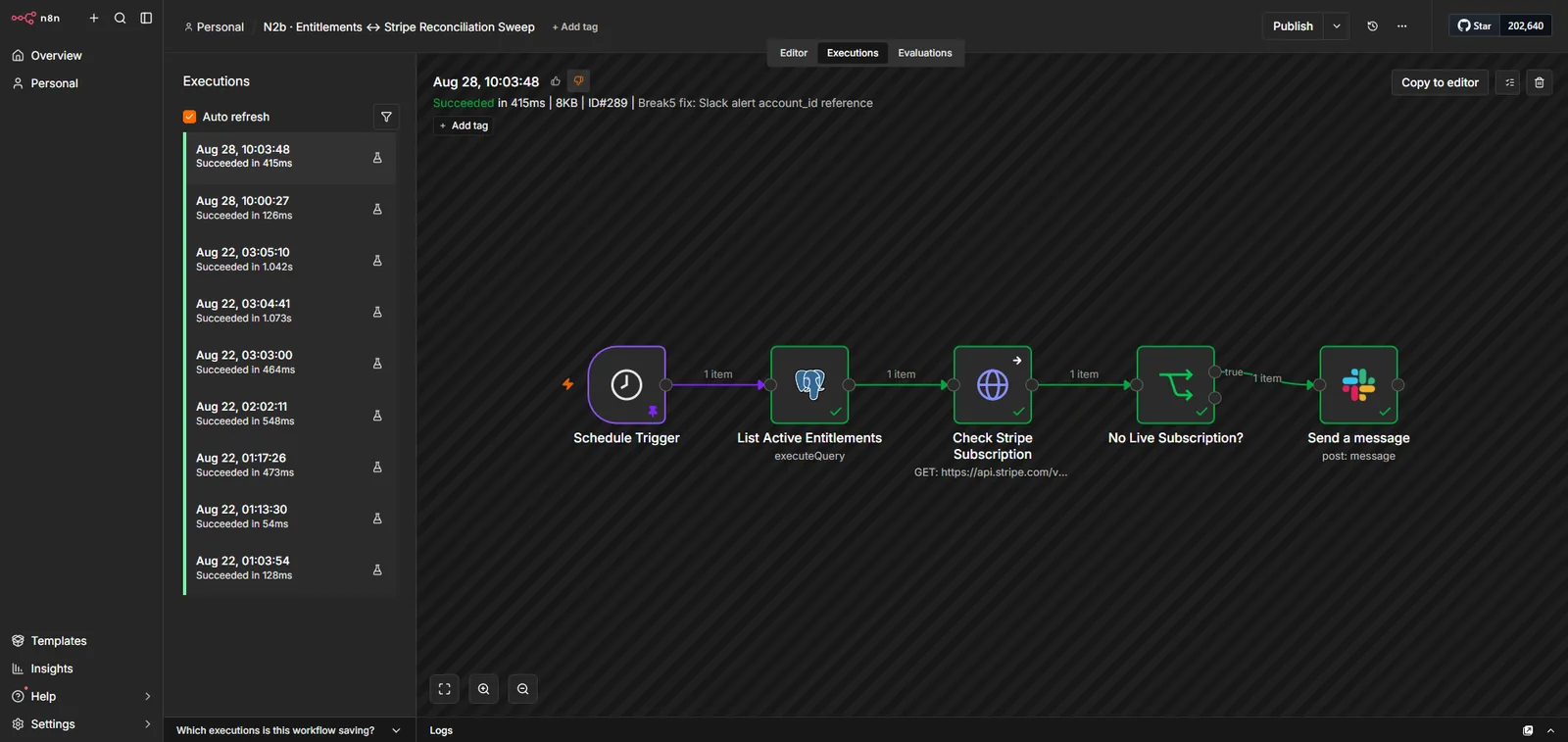 n8n canvas showing the entitlements-Stripe reconciliation sweep succeeding and sending a Slack alert